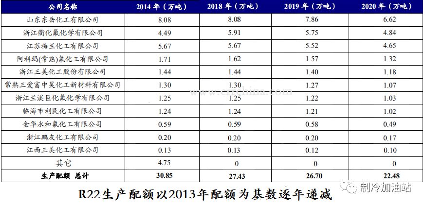 新冠肺炎疫情對制冷劑行情的影響有多大？