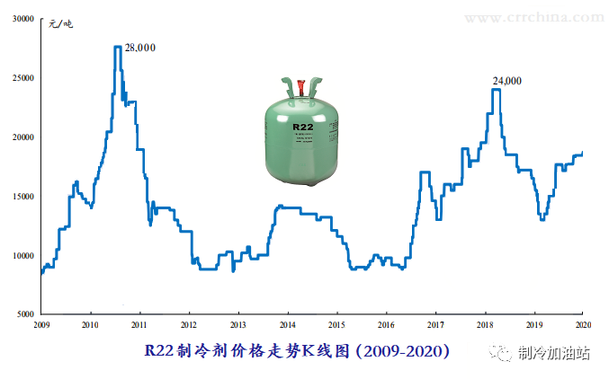 新冠肺炎疫情對制冷劑行情的影響有多大？