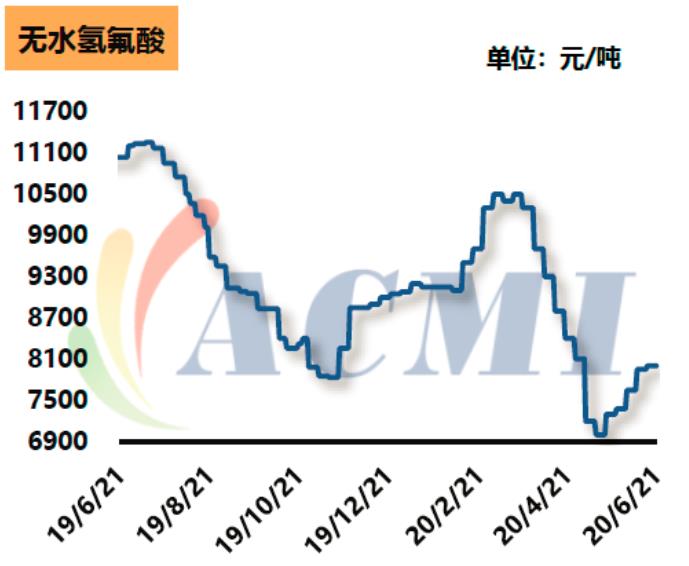 2020年制冷劑行情：原材料報(bào)價(jià)堅(jiān)挺！制冷劑行情維穩(wěn)！