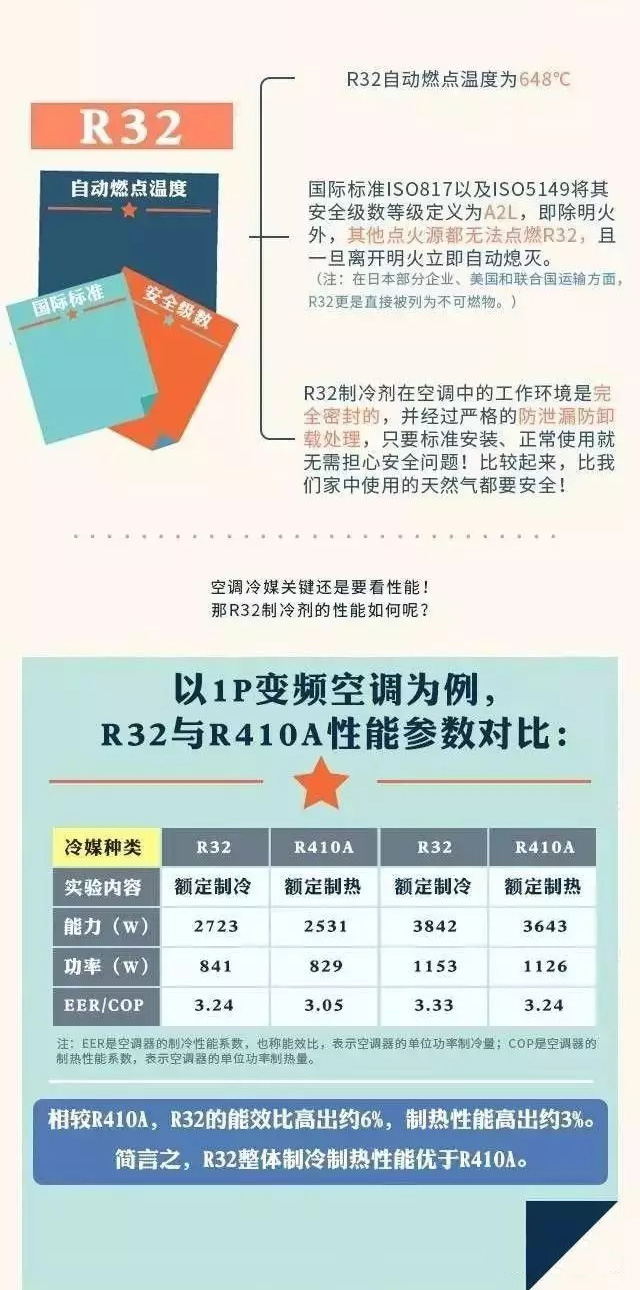 【圖解】R32制冷劑是什么？