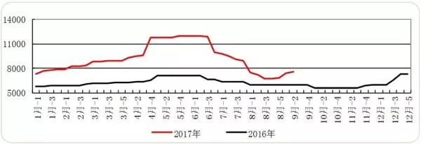 原料供應(yīng)吃緊 制冷劑漲價(jià)或卷土重來(lái)
