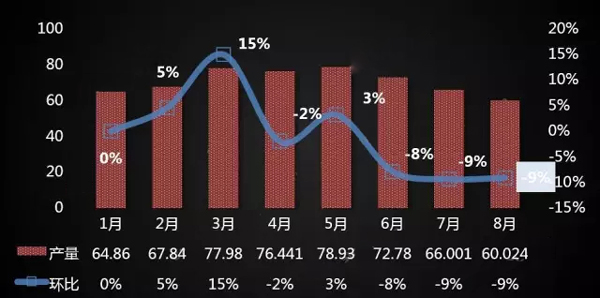 原料供應(yīng)吃緊 制冷劑漲價(jià)或卷土重來(lái)