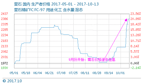 漲聲一片，有錢也沒貨的制冷劑市場!