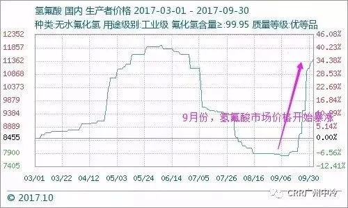 漲聲一片，有錢也沒貨的制冷劑市場!
